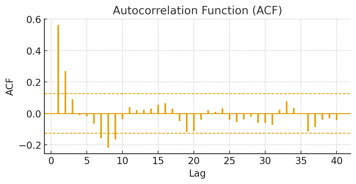Autocorrelation function (ACF)