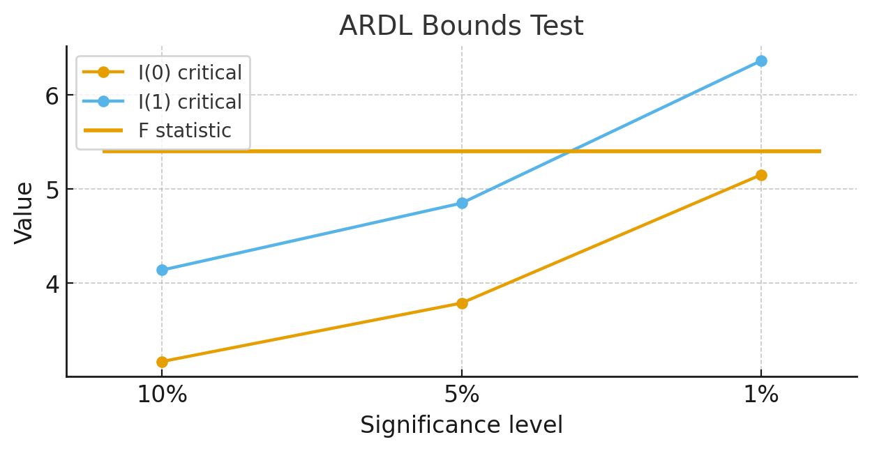 Bounds test F-statistic and critical bounds