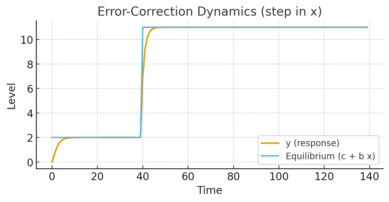 Error-correction dynamics after a step