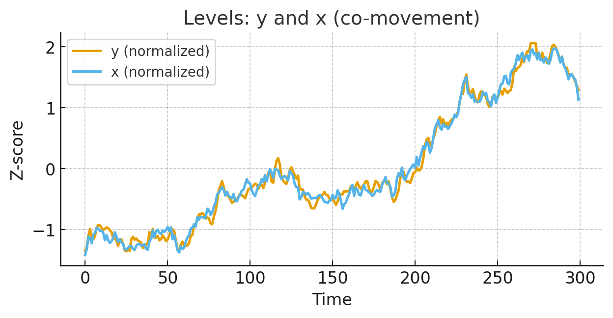 Levels co-movement of y and x