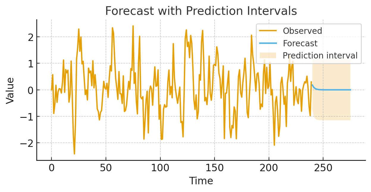 Forecast with prediction intervals