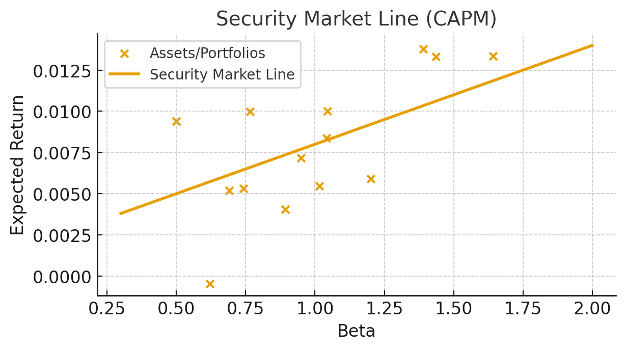 Security Market Line with assets/portfolios