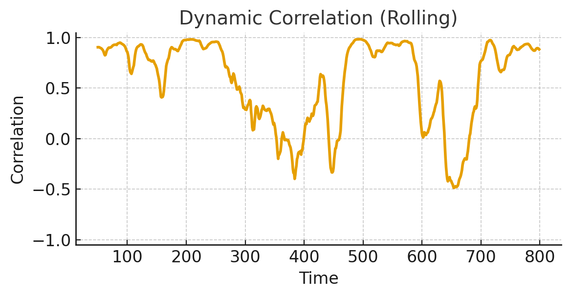 Dynamic correlation time series