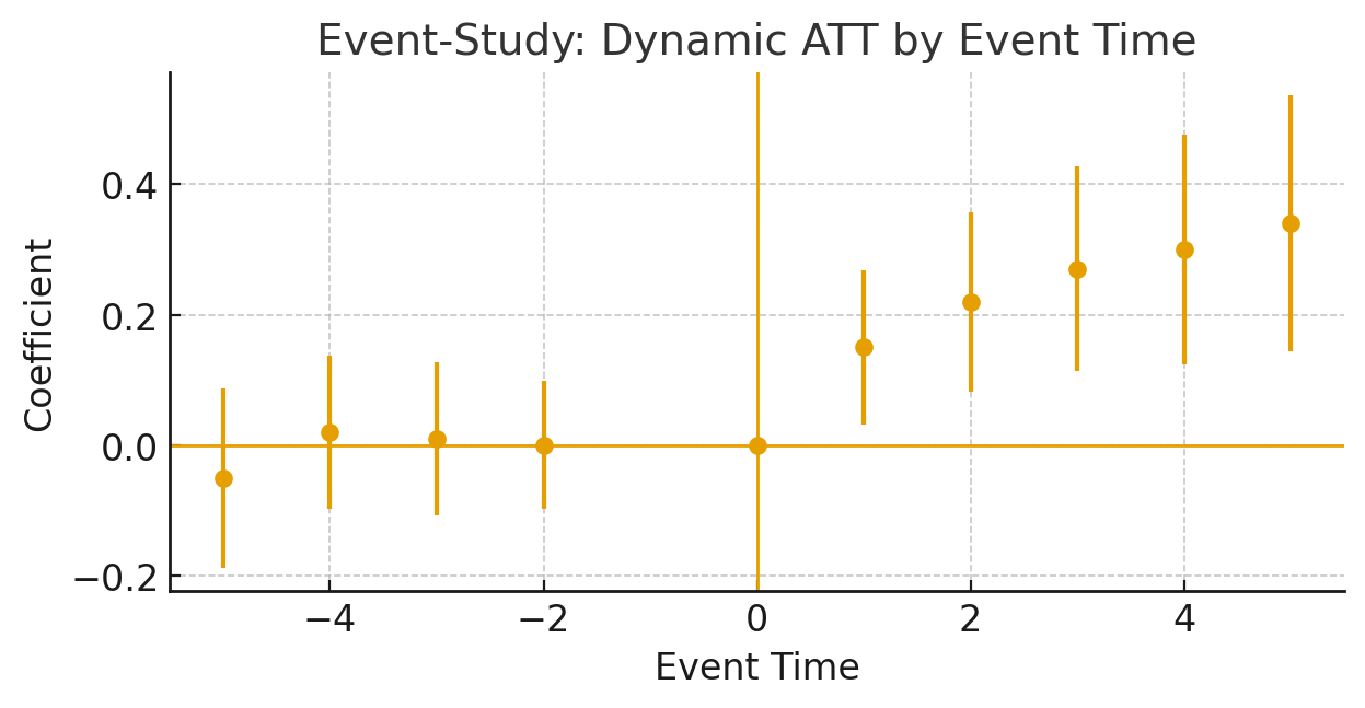 Event-study coefficients with confidence intervals