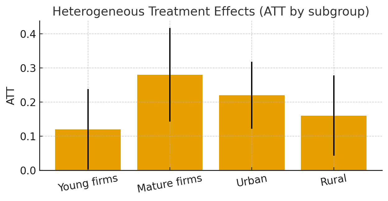Subgroup ATT with confidence intervals