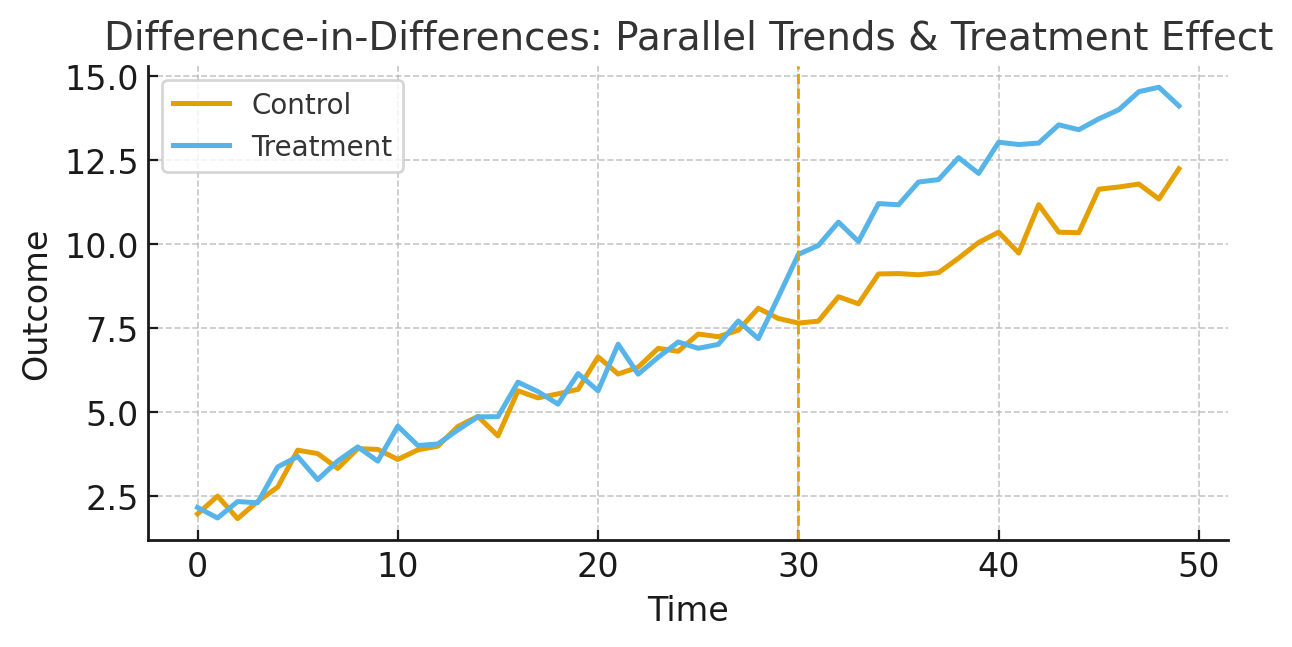 Parallel trends illustration with treatment timing