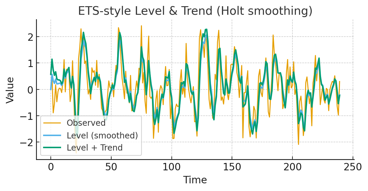 ETS-style level & trend smoothing