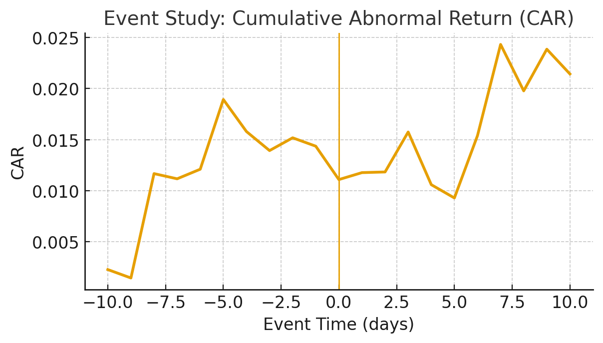 Event study cumulative abnormal returns