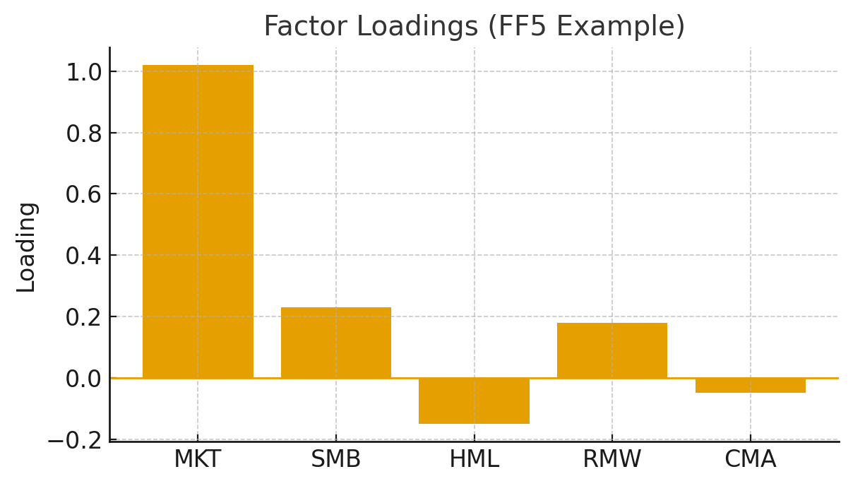 Fama–French factor loadings