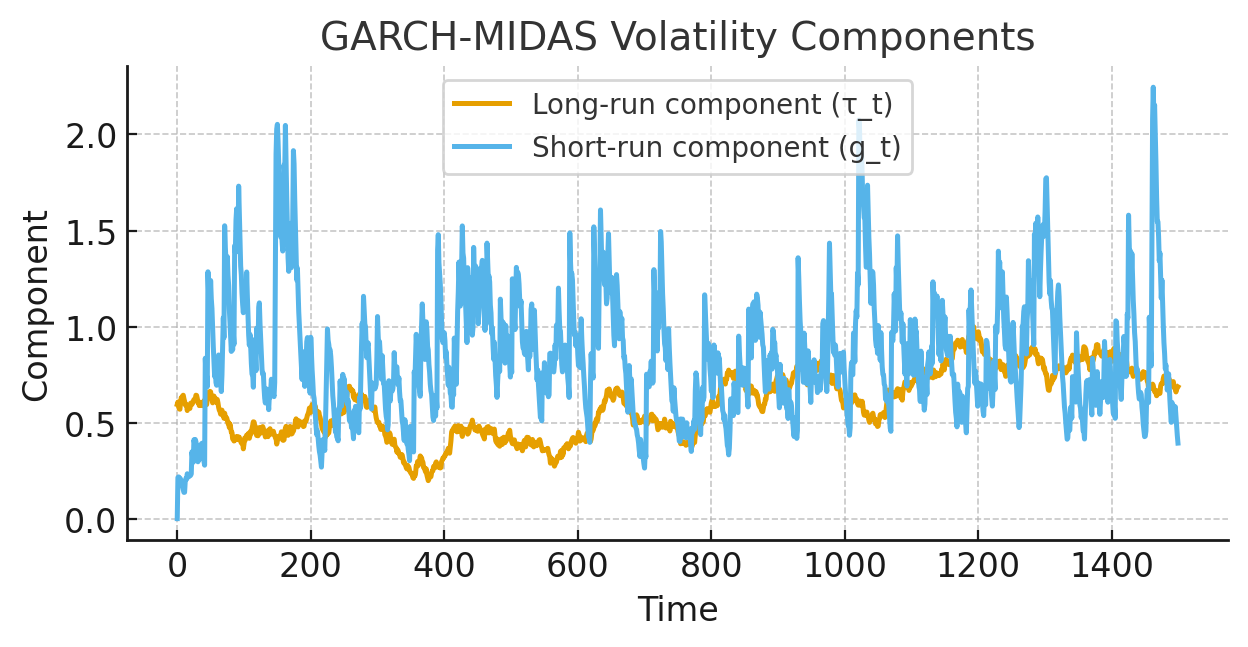 GARCH-MIDAS long-run and short-run components
