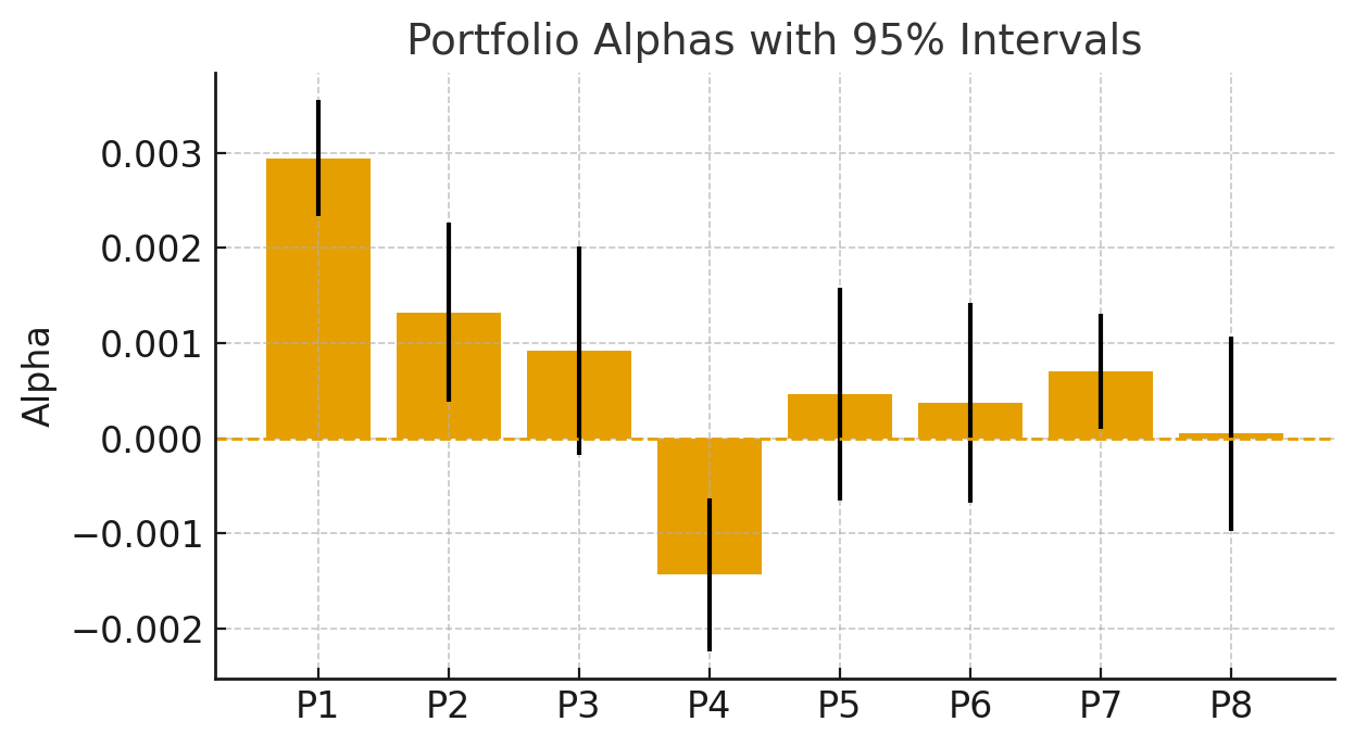 Portfolio alphas with confidence intervals