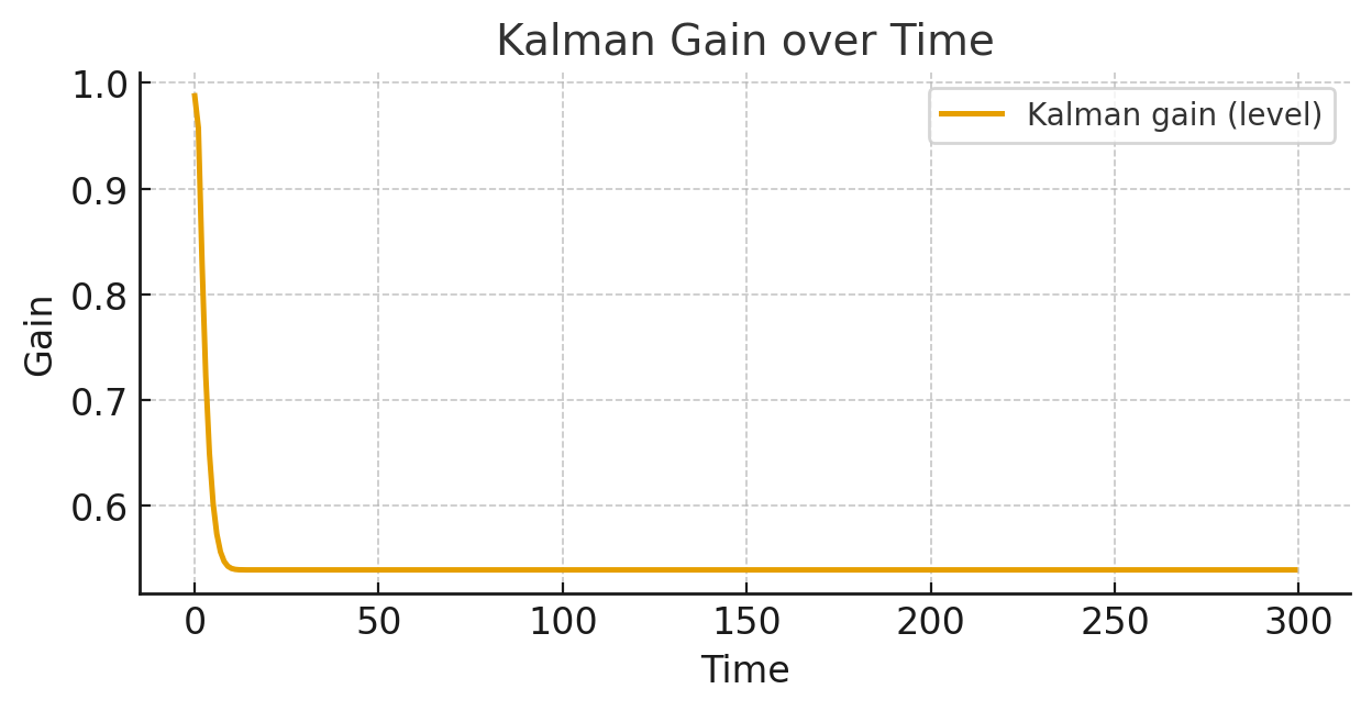 Kalman gain for level component over time