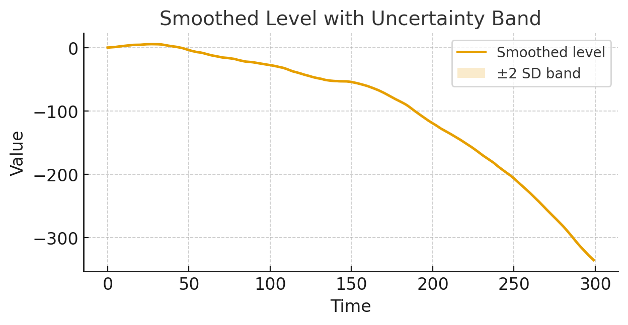 Smoothed level with ±2 SD uncertainty band