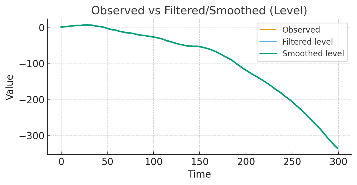 Observed series with filtered and smoothed level