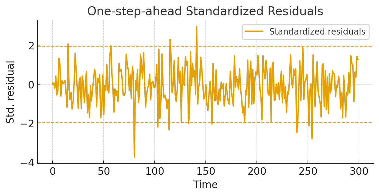 One-step-ahead standardized residuals with ±1.96 lines