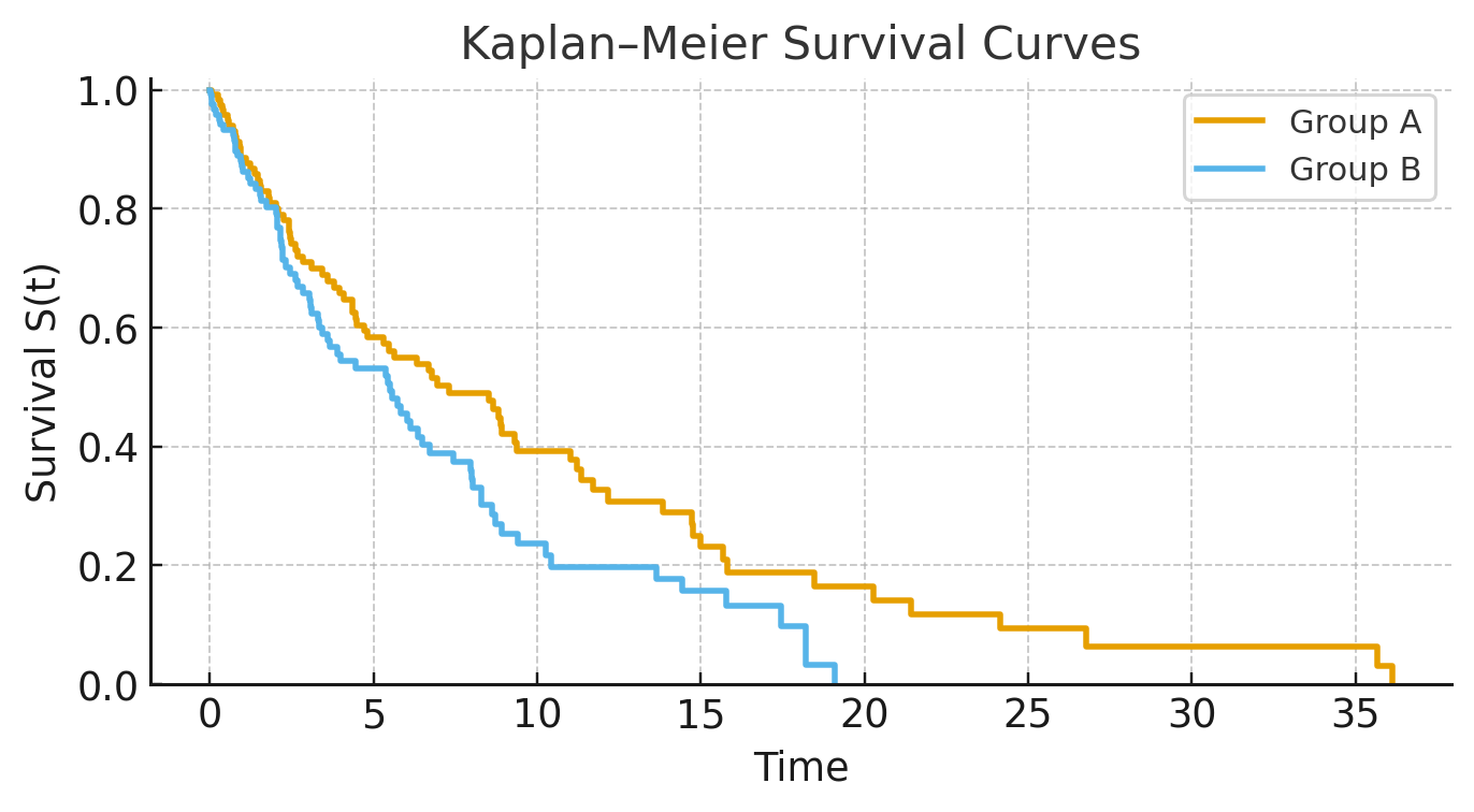Kaplan–Meier survival curves for two groups