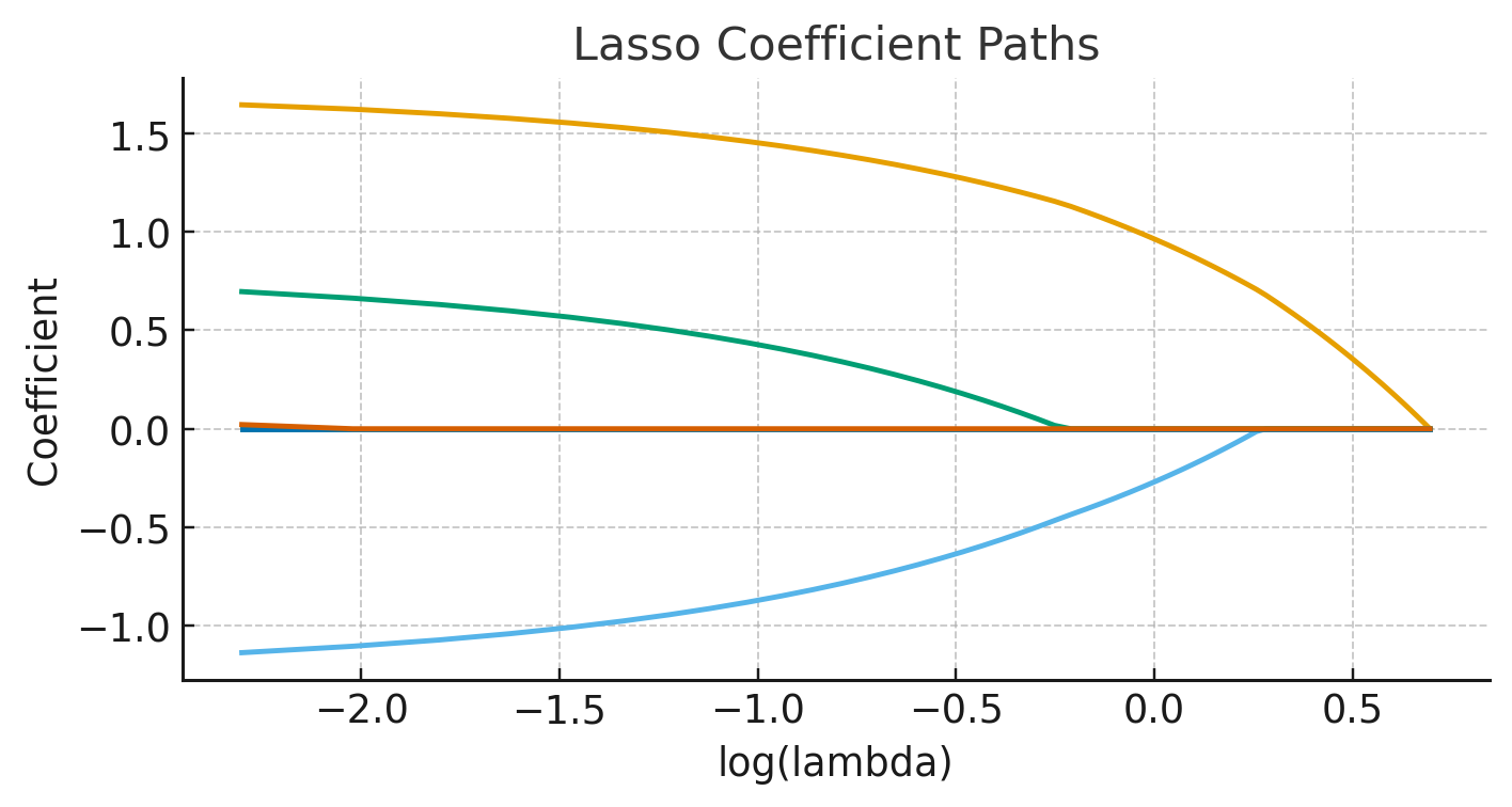 Lasso coefficient paths over lambda