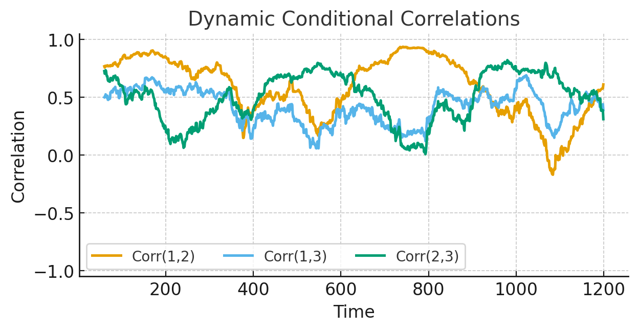 Dynamic conditional correlations over time