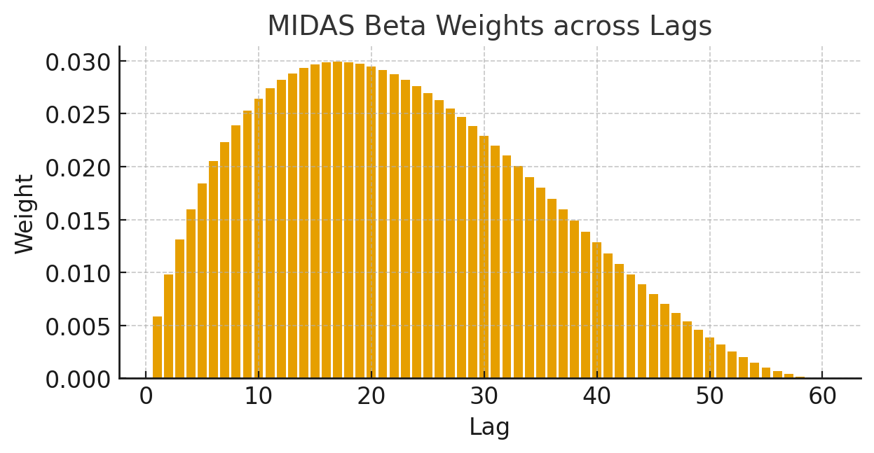 MIDAS Beta weights across lags