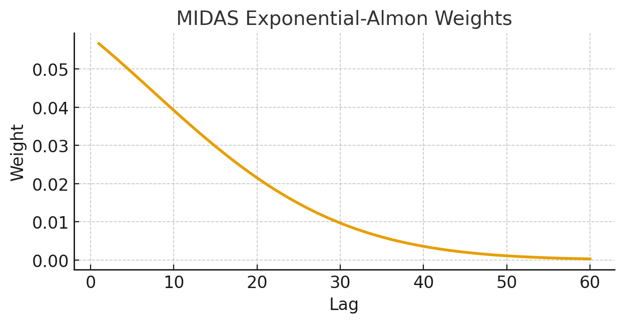 MIDAS Exponential-Almon weights
