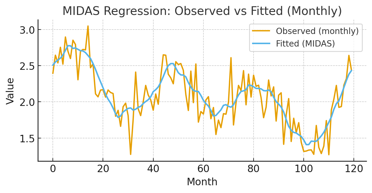 Observed vs fitted series from a MIDAS regression