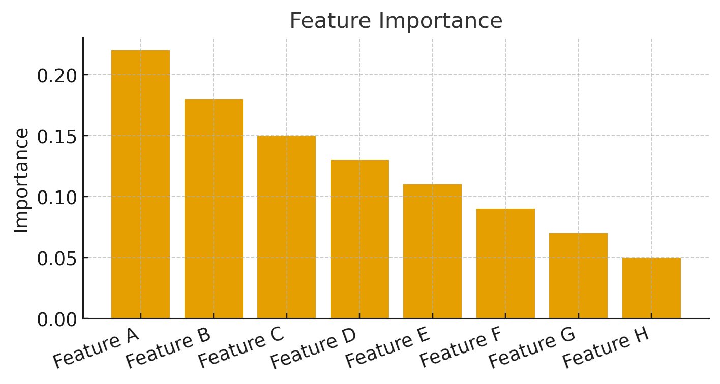 Feature importance bar chart