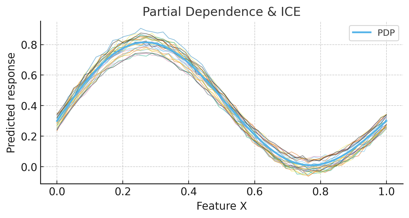 Partial dependence and ICE curves