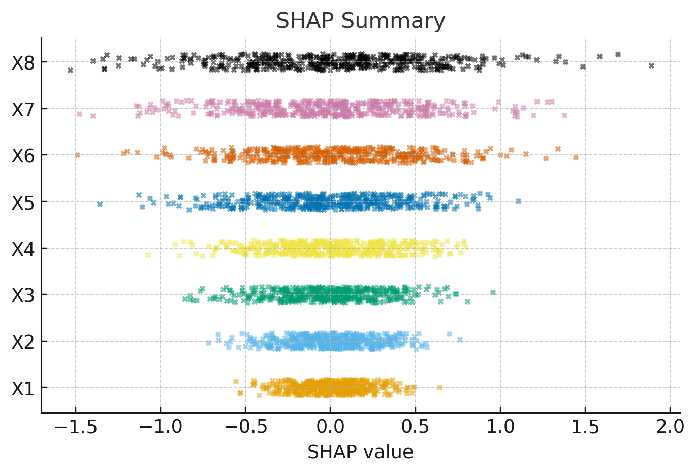 SHAP summary scatter