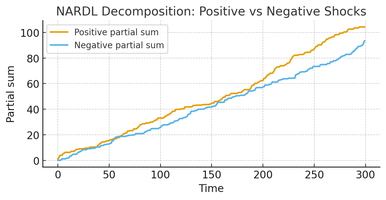 NARDL positive and negative partial sums