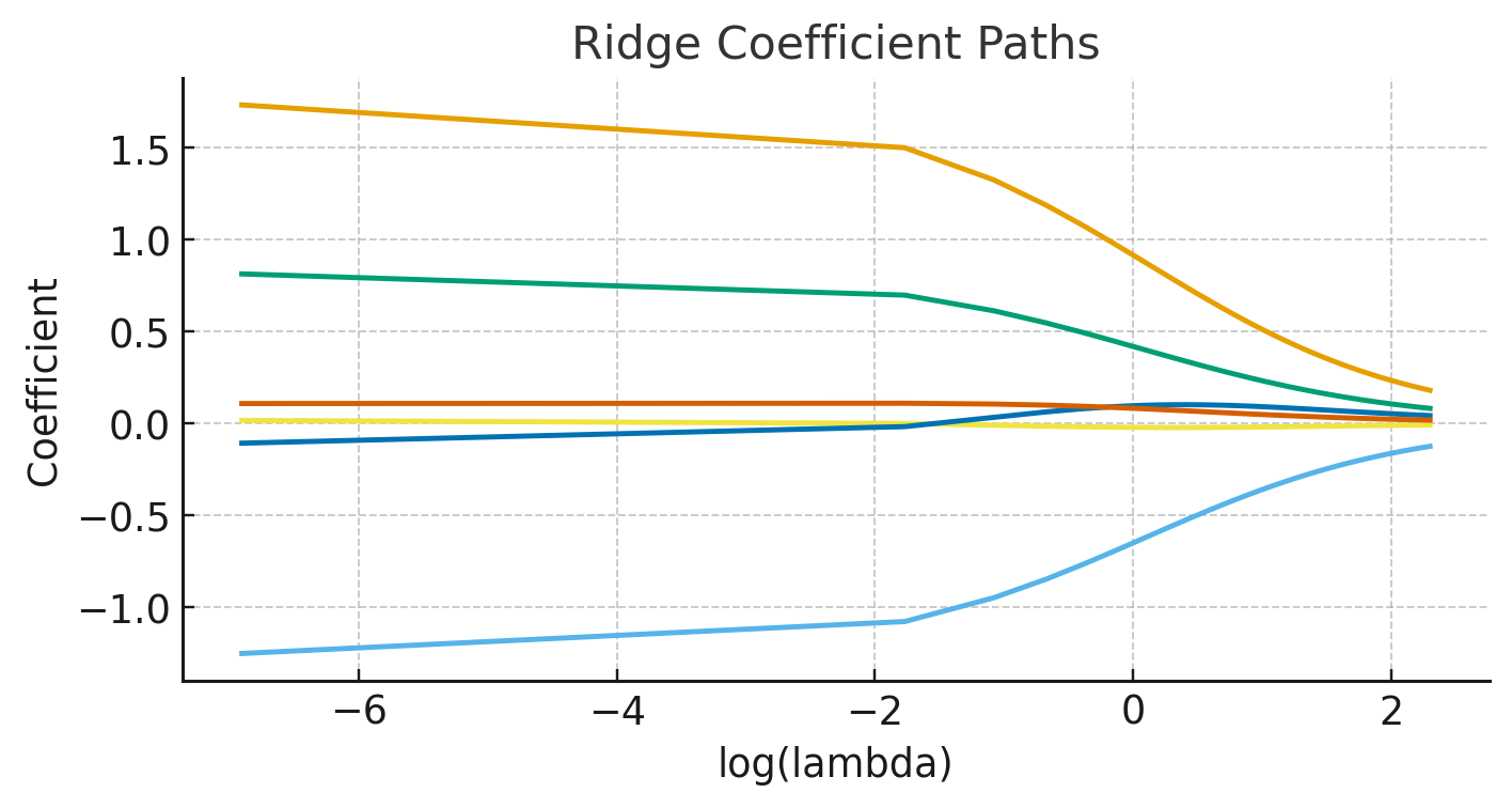 Ridge coefficient paths over lambda