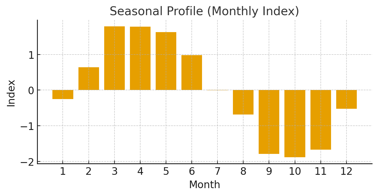 Seasonal profile (monthly index)