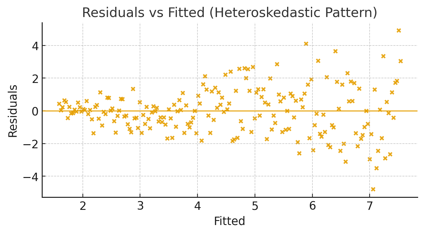 Residuals vs fitted values showing heteroskedastic funnel