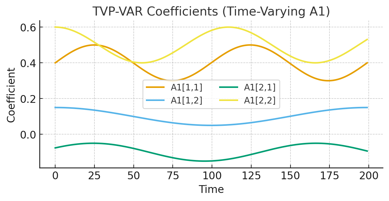 Time-varying VAR coefficients over time