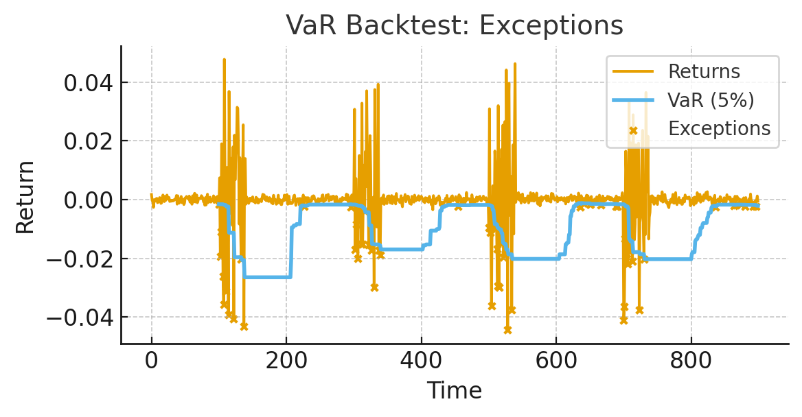 Value-at-Risk backtest with exceptions