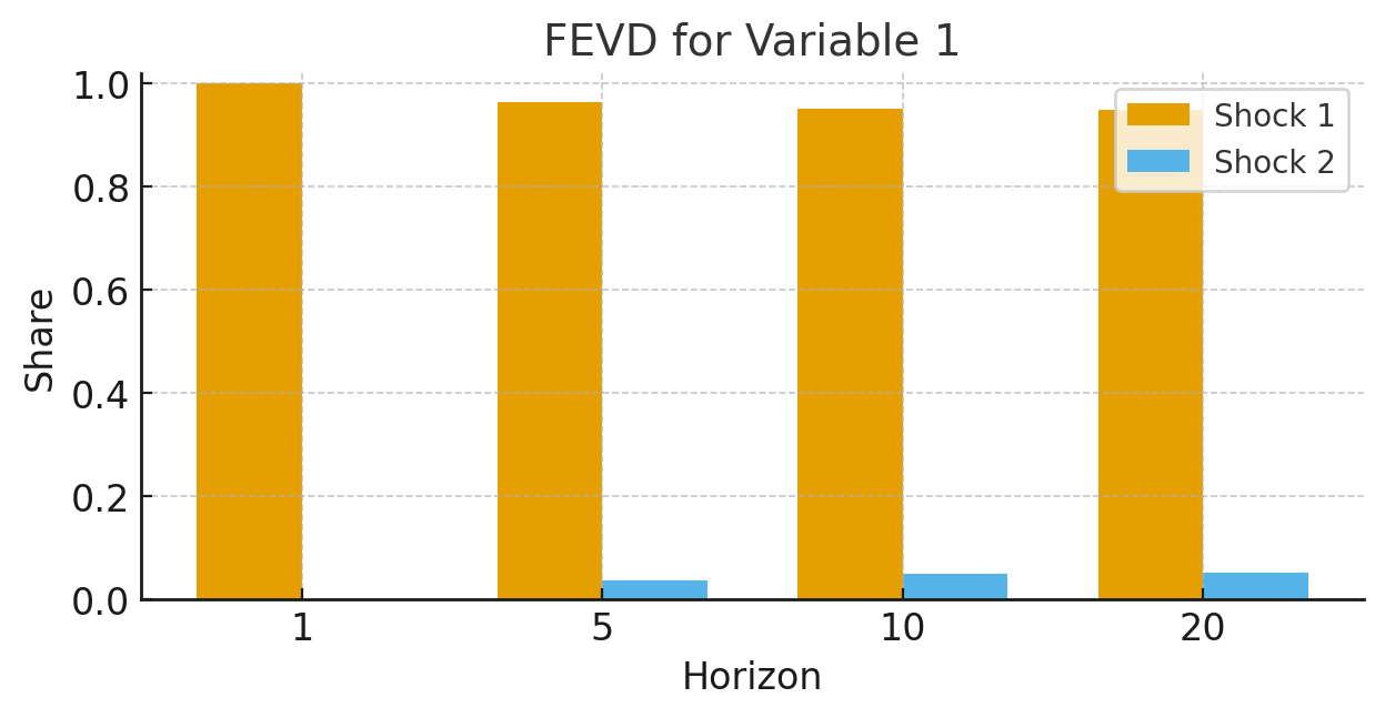 Forecast error variance decomposition for a selected variable