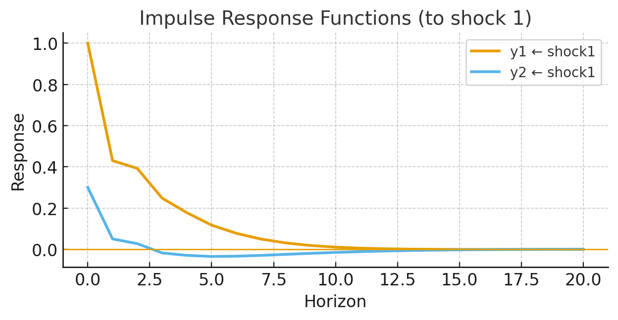 Impulse response functions to a structural shock