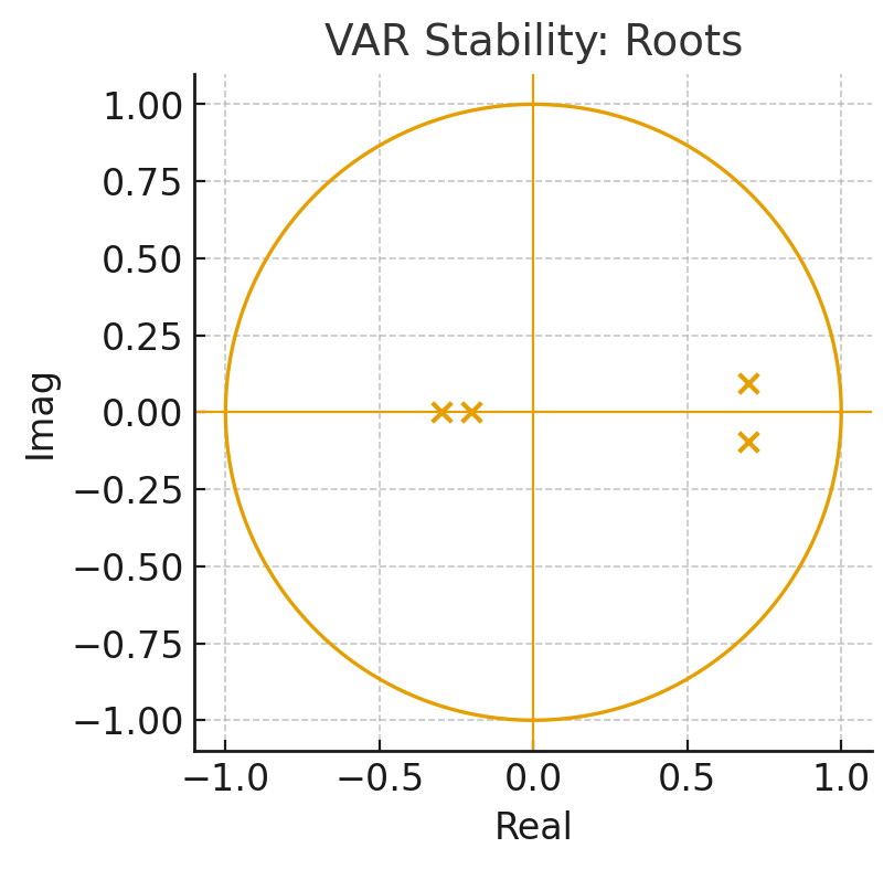 VAR stability via companion-matrix roots on the complex plane